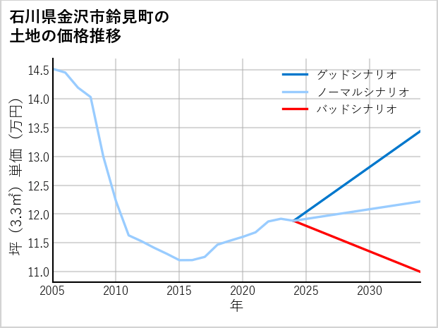 石川県金沢市鈴見町の土地価格推移