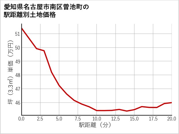 愛知県名古屋市南区曽池町の徒歩距離別の土地坪単価