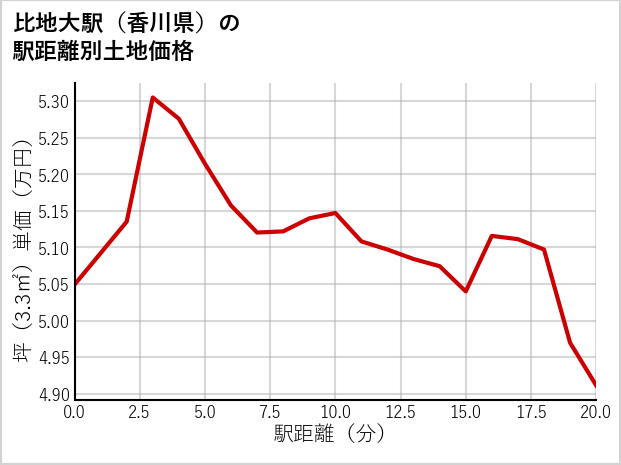 比地大駅（香川県）の徒歩距離別の土地坪単価