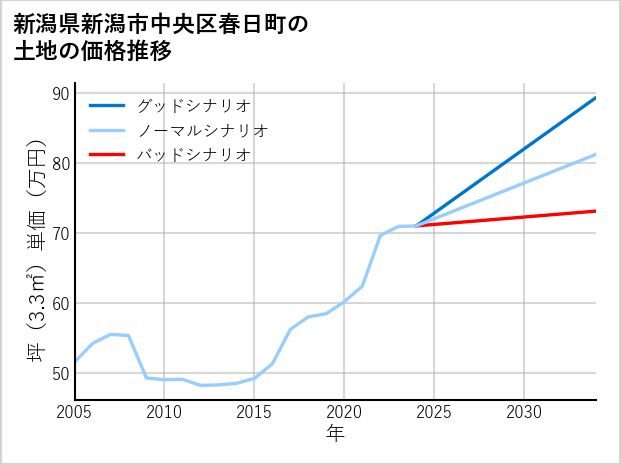 新潟県新潟市中央区春日町の土地価格推移