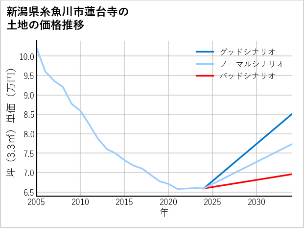 新潟県糸魚川市蓮台寺の土地価格推移