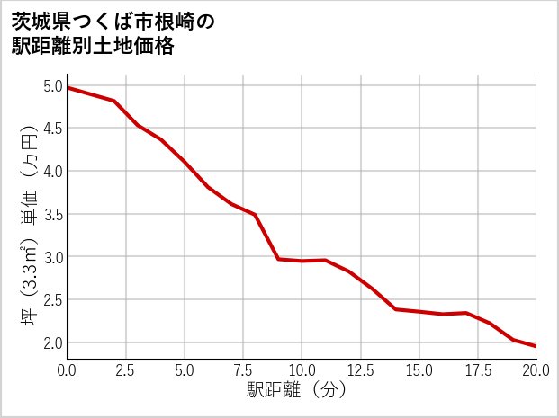 茨城県つくば市根崎の徒歩距離別の土地坪単価
