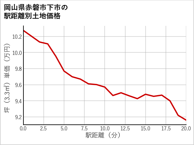 岡山県赤磐市下市の徒歩距離別の土地坪単価
