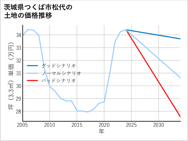 茨城県つくば市松代の土地価格推移