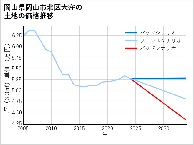 岡山県岡山市北区大窪の土地価格推移