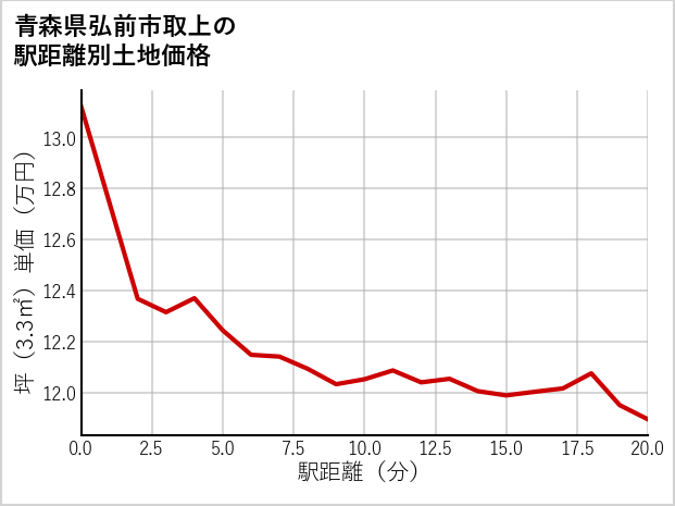 青森県弘前市取上の徒歩距離別の土地坪単価