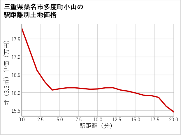三重県桑名市多度町小山の徒歩距離別の土地坪単価
