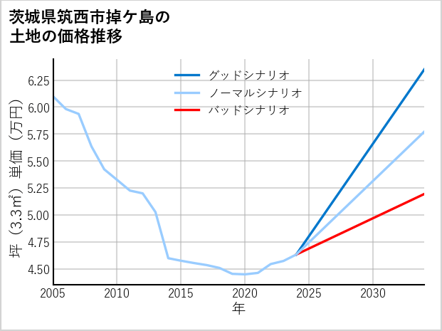 茨城県筑西市掉ケ島の土地価格推移