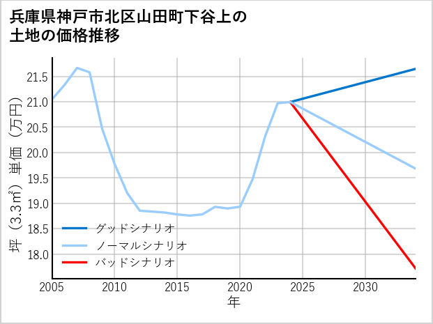 兵庫県神戸市北区山田町下谷上の土地価格推移