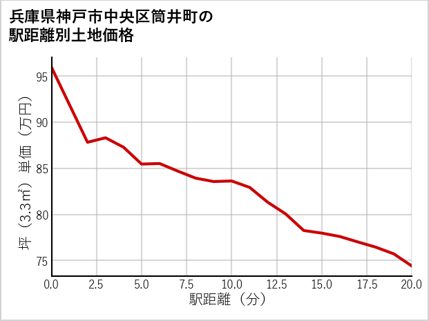 兵庫県神戸市中央区筒井町の徒歩距離別の土地坪単価