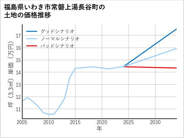 福島県いわき市常磐上湯長谷町の土地価格推移