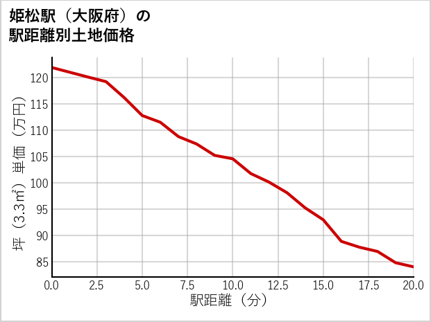 姫松駅（大阪府）の徒歩距離別の土地坪単価