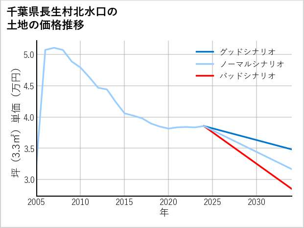 千葉県長生村北水口の土地価格推移