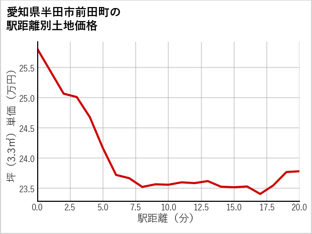 愛知県半田市前田町の徒歩距離別の土地坪単価