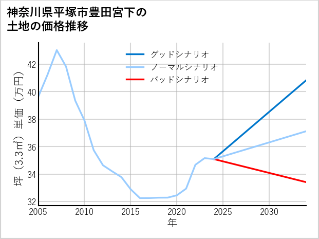 神奈川県平塚市豊田宮下の土地価格推移