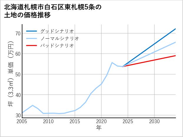 北海道札幌市白石区東札幌5条の土地価格推移