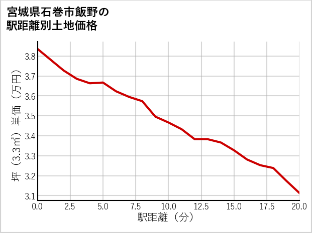宮城県石巻市飯野の徒歩距離別の土地坪単価