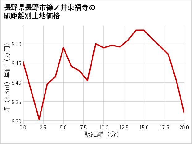 長野県長野市篠ノ井東福寺の徒歩距離別の土地坪単価