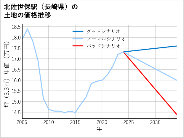 北佐世保駅（長崎県）の土地価格推移