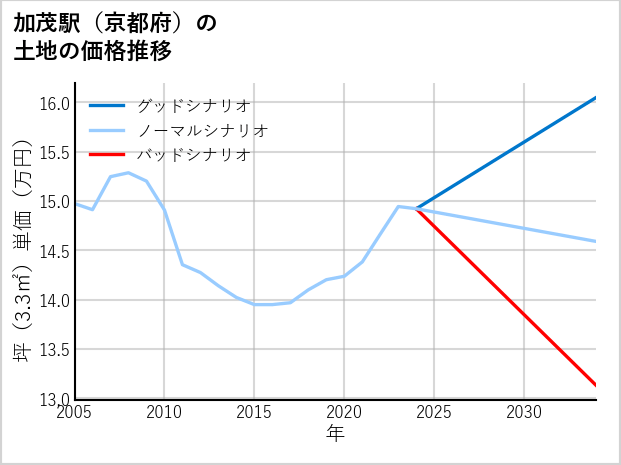 加茂駅（京都府）の土地価格推移