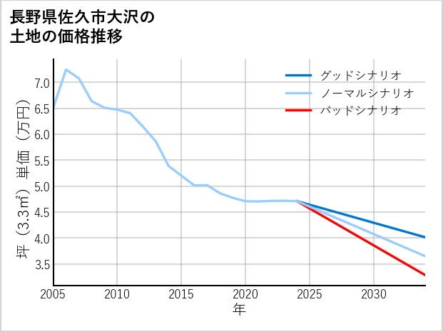 長野県佐久市大沢の土地価格推移