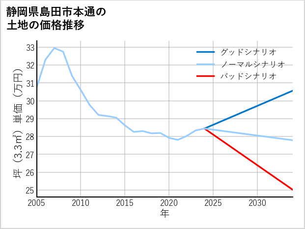静岡県島田市本通の土地価格推移