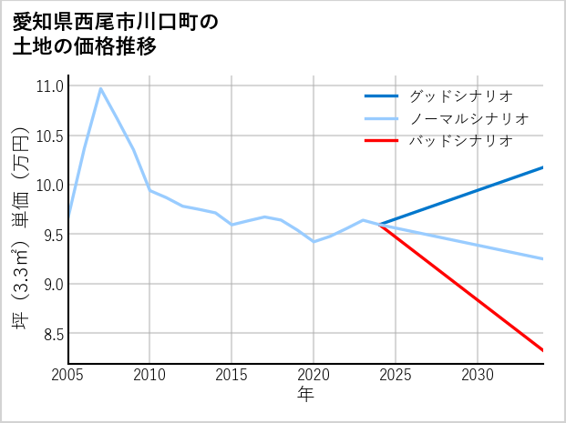 愛知県西尾市川口町の土地価格推移