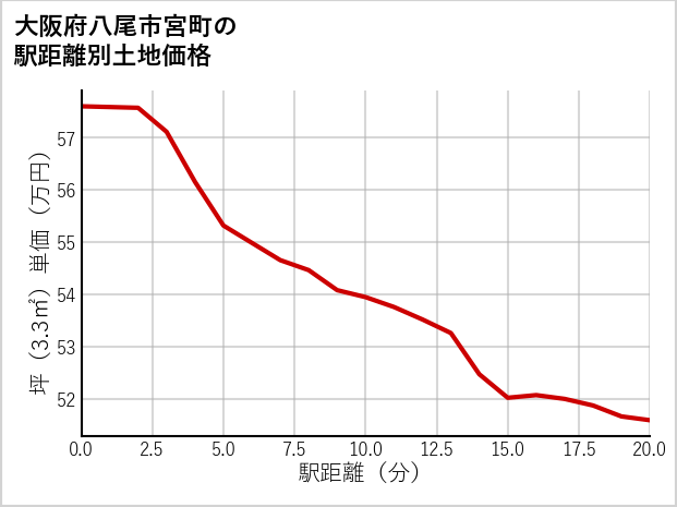 大阪府八尾市宮町の徒歩距離別の土地坪単価