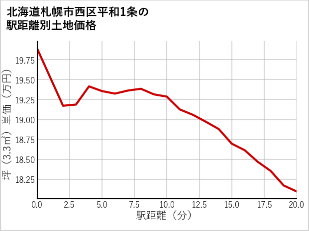 北海道札幌市西区平和1条の徒歩距離別の土地坪単価