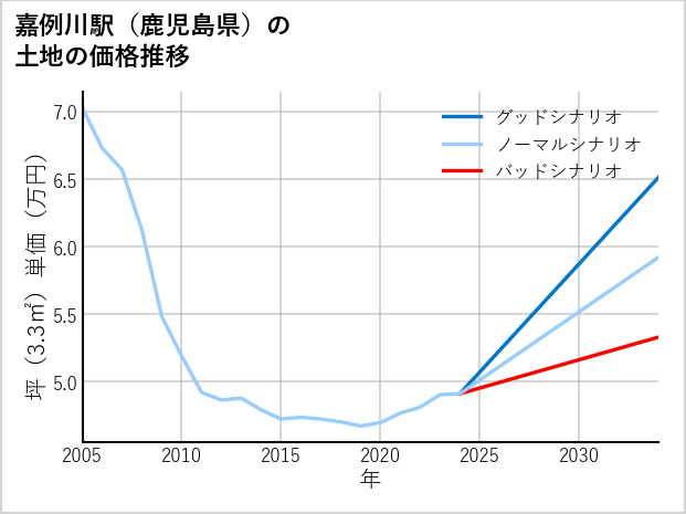 嘉例川駅（鹿児島県）の土地価格推移