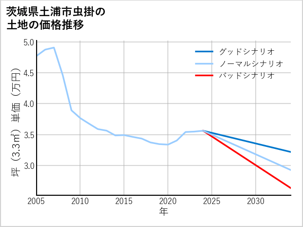 茨城県土浦市虫掛の土地価格推移