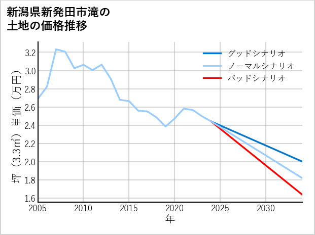 新潟県新発田市滝の土地価格推移