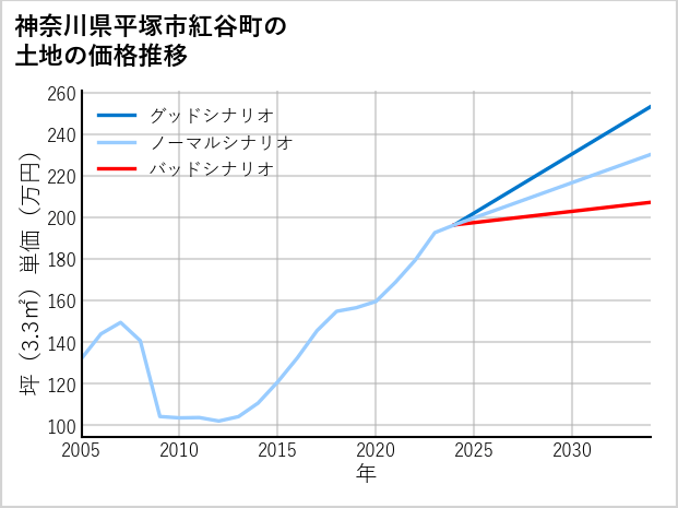 神奈川県平塚市紅谷町の土地価格推移