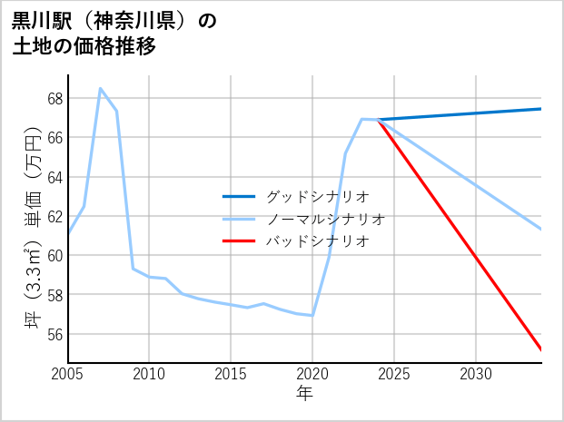 黒川駅（神奈川県）の土地価格推移