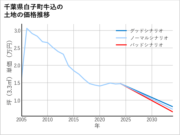千葉県白子町牛込の土地価格推移
