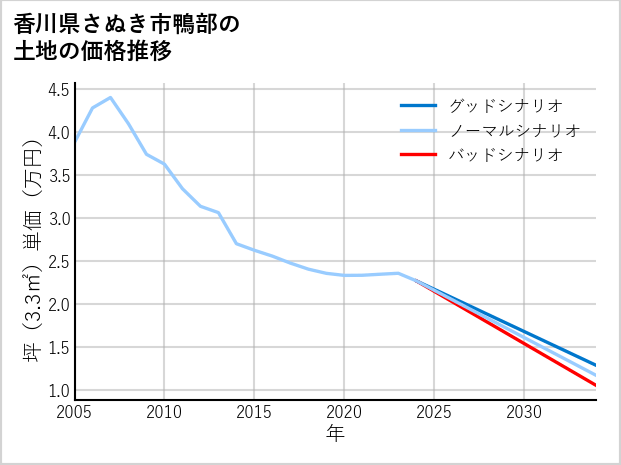 香川県さぬき市鴨部の土地価格推移