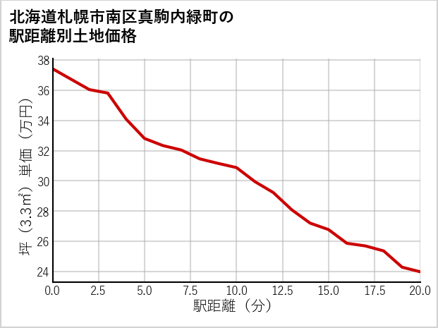 北海道札幌市南区真駒内緑町の徒歩距離別の土地坪単価