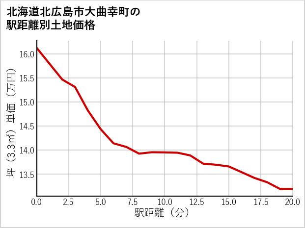 北海道北広島市大曲幸町の徒歩距離別の土地坪単価