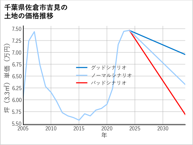 千葉県佐倉市吉見の土地価格推移