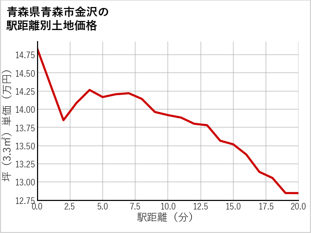 青森県青森市金沢の徒歩距離別の土地坪単価