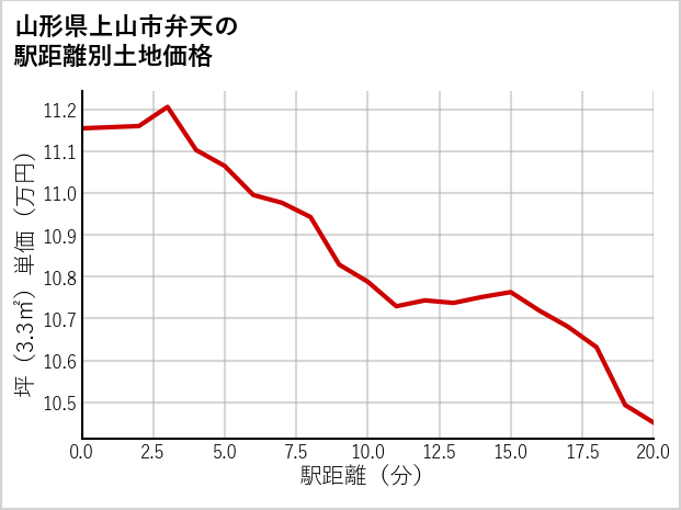 山形県上山市弁天の徒歩距離別の土地坪単価