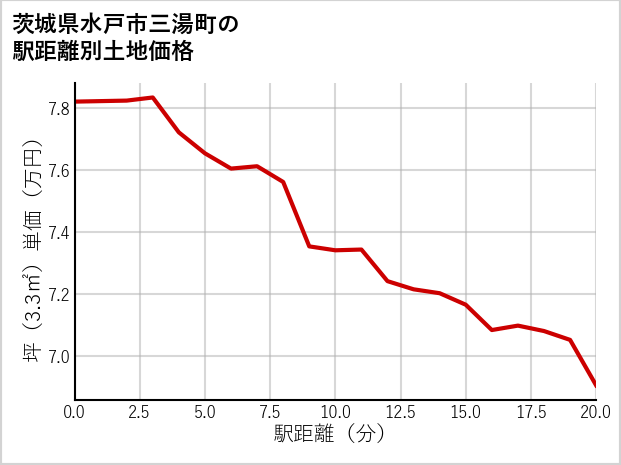 茨城県水戸市三湯町の徒歩距離別の土地坪単価