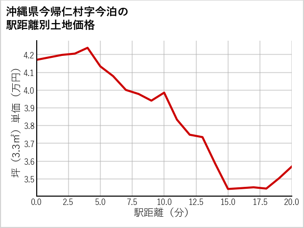 沖縄県今帰仁村今泊の徒歩距離別の土地坪単価