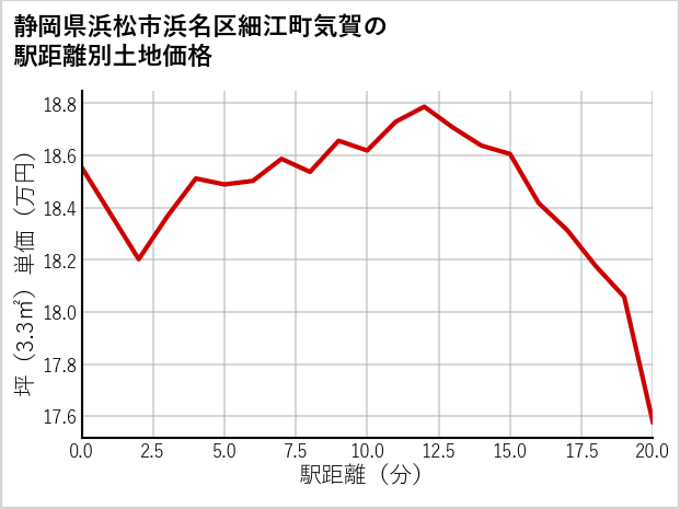静岡県浜松市浜名区細江町気賀の徒歩距離別の土地坪単価