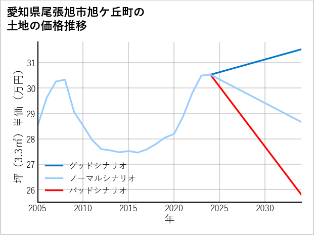 愛知県尾張旭市旭ケ丘町の土地価格推移