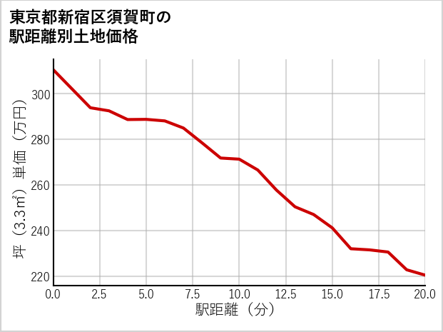 東京都新宿区須賀町の徒歩距離別の土地坪単価
