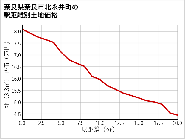奈良県奈良市北永井町の徒歩距離別の土地坪単価