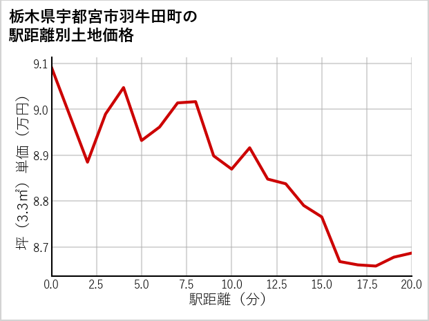 栃木県宇都宮市羽牛田町の徒歩距離別の土地坪単価