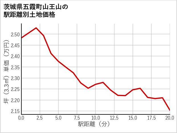 茨城県五霞町山王山の徒歩距離別の土地坪単価