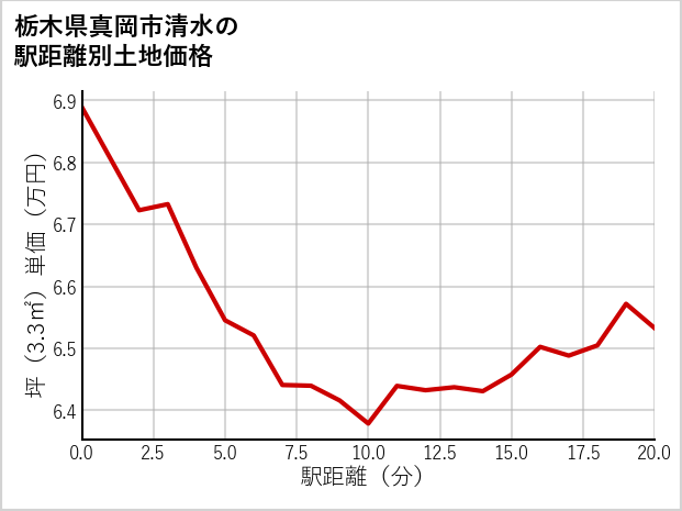 栃木県真岡市清水の徒歩距離別の土地坪単価